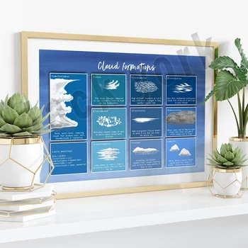 Учебен плакат с карта на времето, акварелни облак в tropo, ръководство за природата, типове облаци, плакат за времето в стил ар-деко